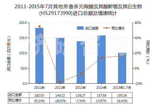 2011-2015年7月其他芳香多元羧酸及其酸酐等及其衍生物(HS29173990)進(jìn)口總額及增速統(tǒng)計